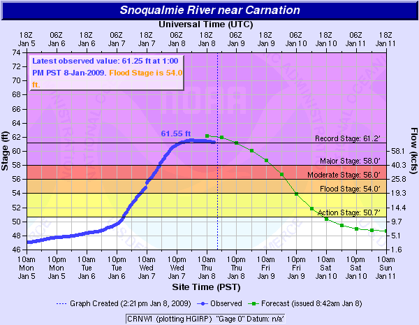 Snoqualmie River near Carnation